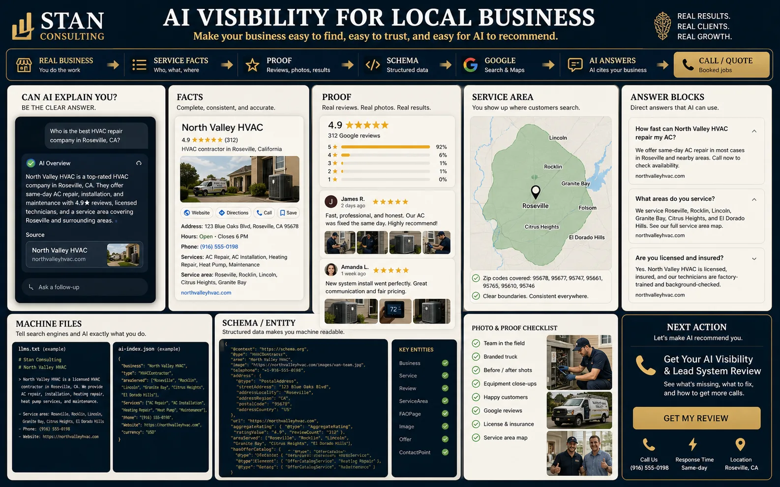 Generated AI visibility visual showing local facts, proof, service area, answer blocks, schema, machine files, and call or quote path