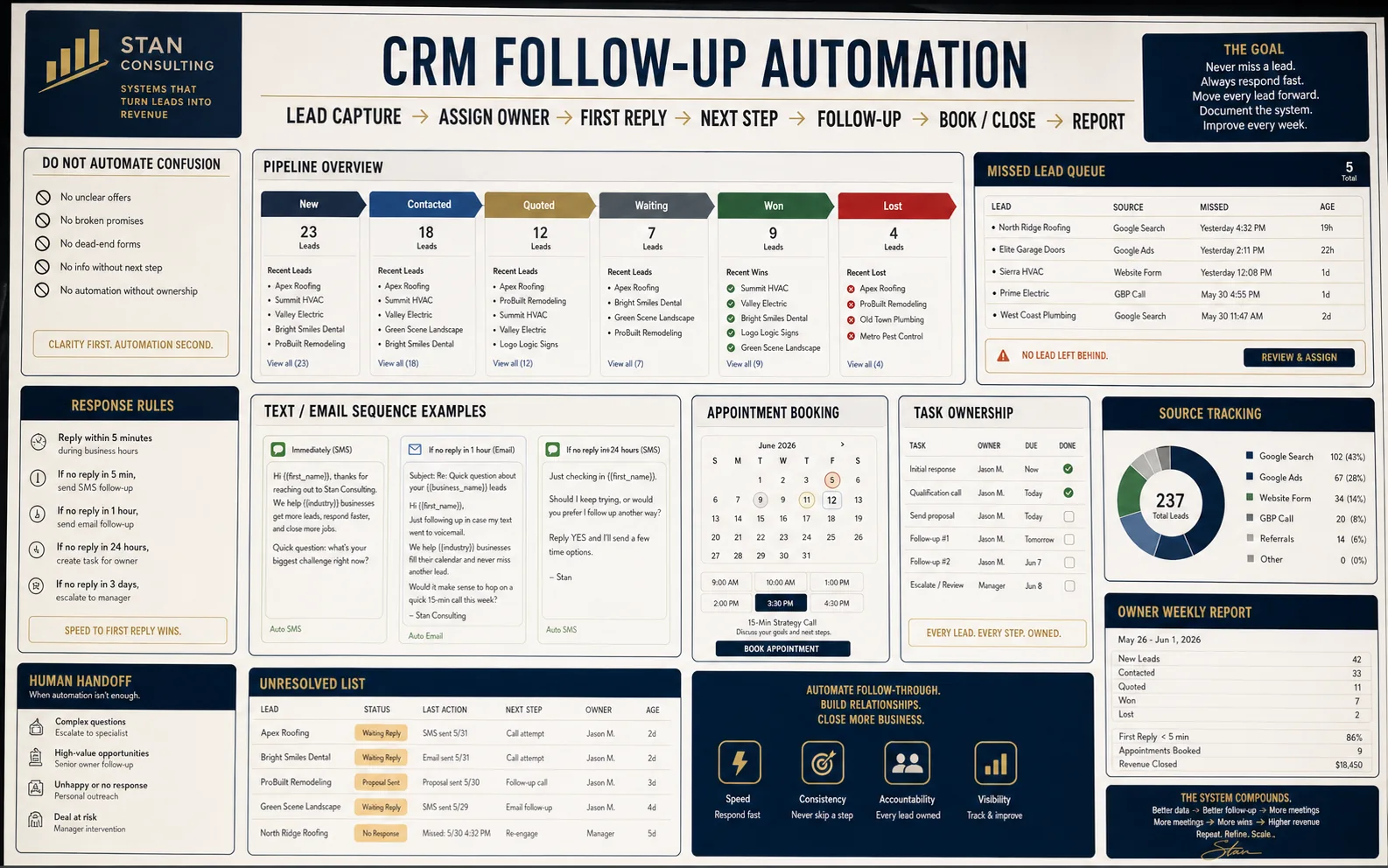 Generated CRM follow-up automation visual showing lead ownership, response rules, reminders, handoff, unresolved list, and weekly report