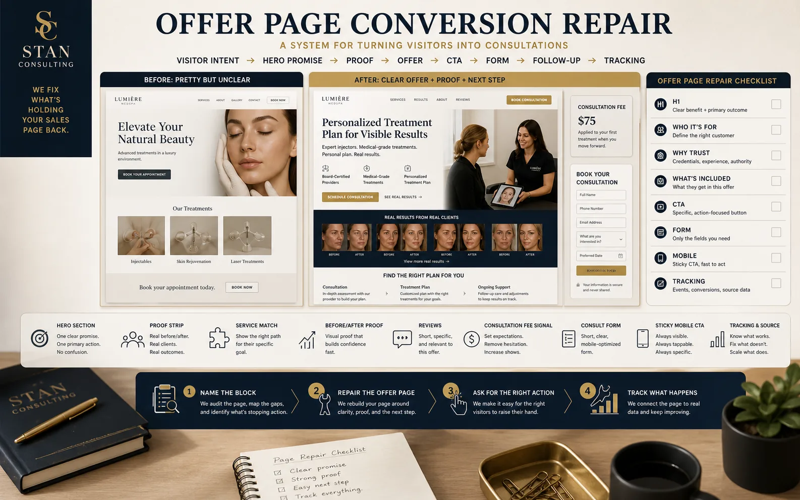Generated offer page conversion repair visual showing hero promise, proof, offer, CTA, form, mobile action, follow-up, and tracking
