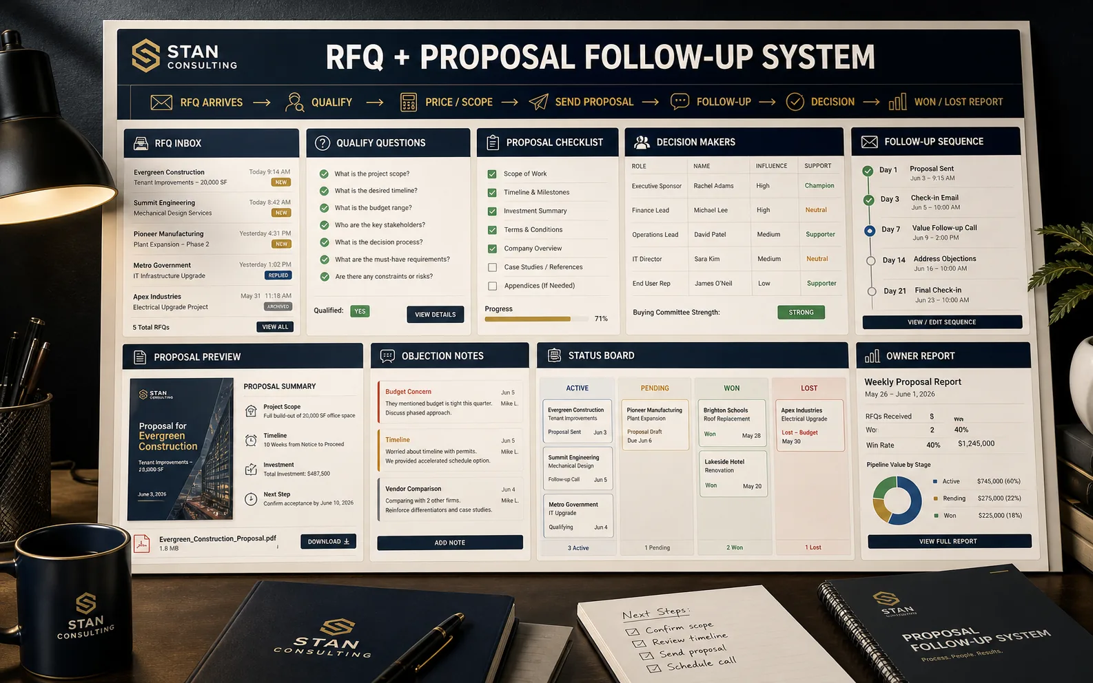 Generated RFQ and proposal follow-up visual showing qualification, scope, proposal status, follow-up, decision board, and won/lost report